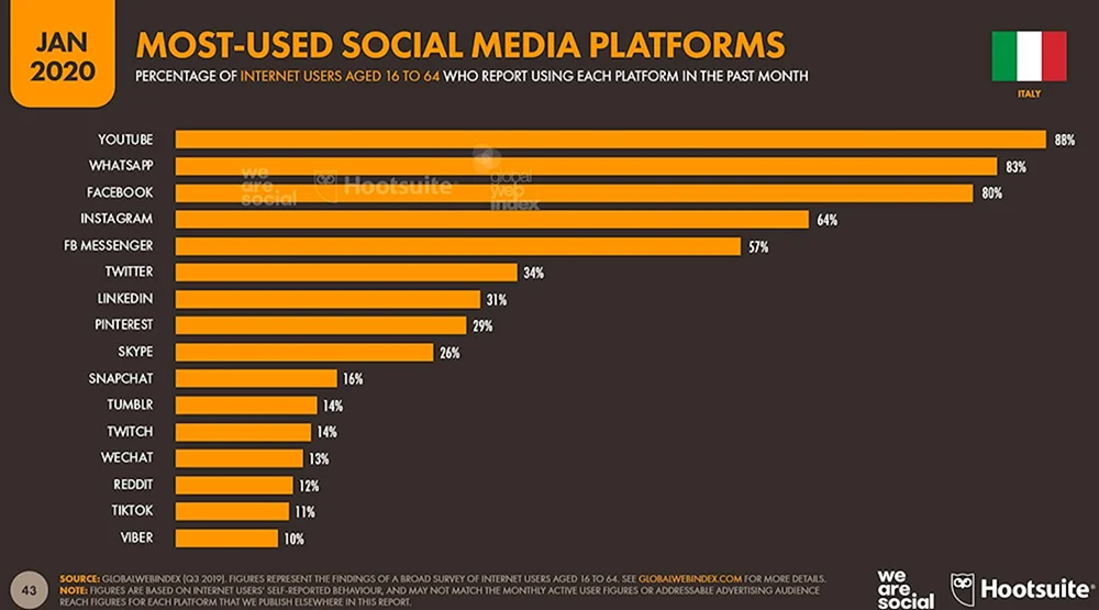 Die beliebtesten Social-Media-Seiten